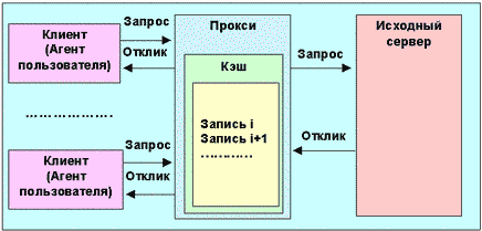 Взаимодействие клиента, кэша и исходного сервера в протоколе HTTP