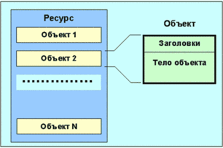 Структура ресурса и объекта